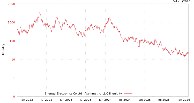 graph of Shengyi Electronics Co Ltd ILLIQ-AMEM