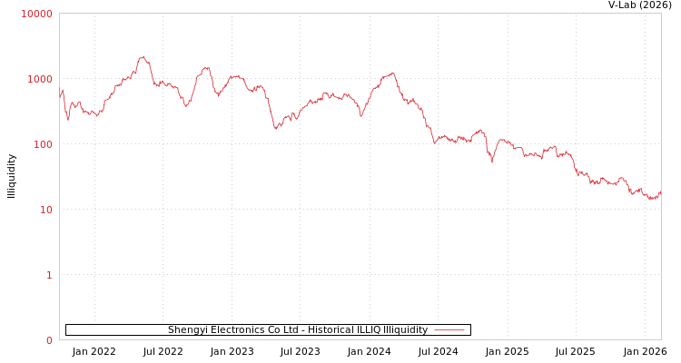 graph of Shengyi Electronics Co Ltd ILLIQ-HIST