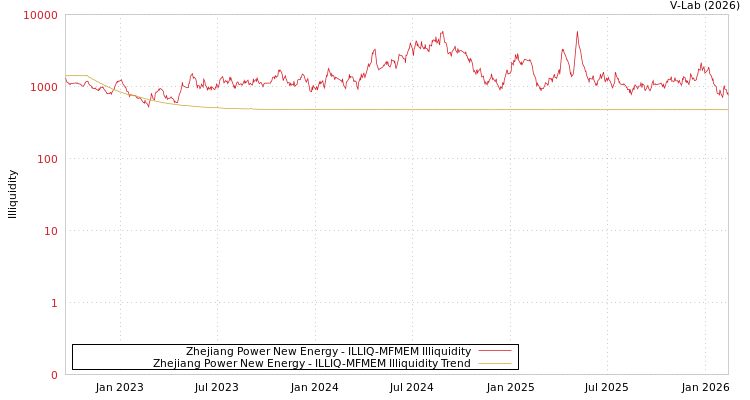 graph of Zhejiang Power New Energy ILLIQ-MFMEM