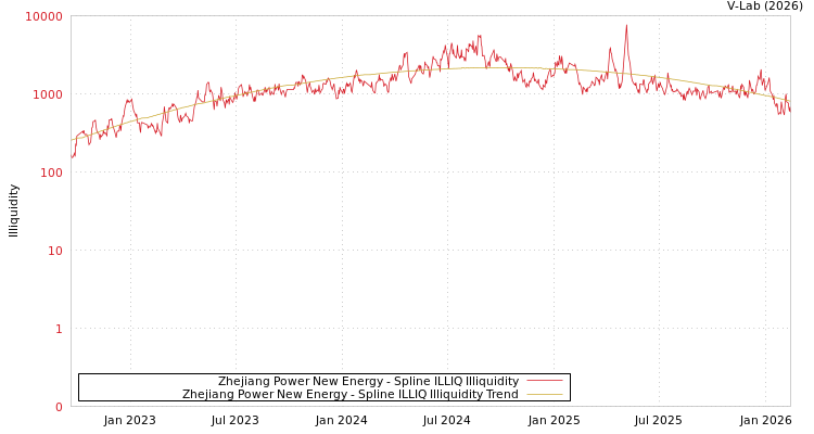 graph of Zhejiang Power New Energy ILLIQ-SMEM