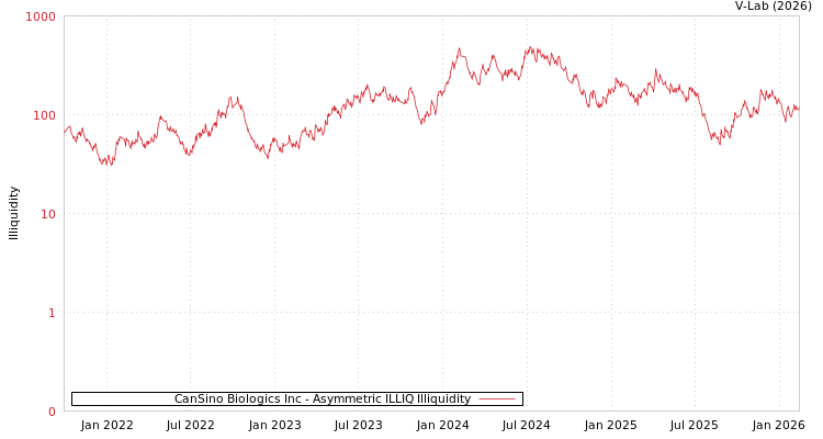 graph of CanSino Biologics Inc ILLIQ-AMEM