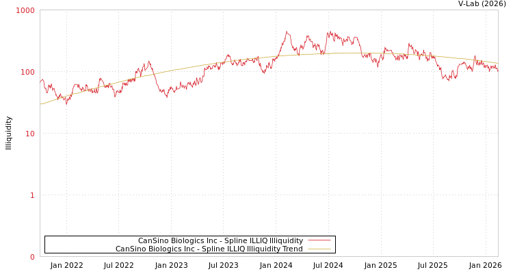 graph of CanSino Biologics Inc ILLIQ-SMEM