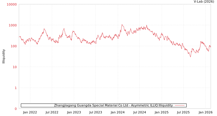 graph of Zhangjiagang Guangda Special Material Co Ltd ILLIQ-AMEM