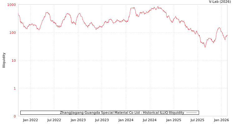 graph of Zhangjiagang Guangda Special Material Co Ltd ILLIQ-HIST