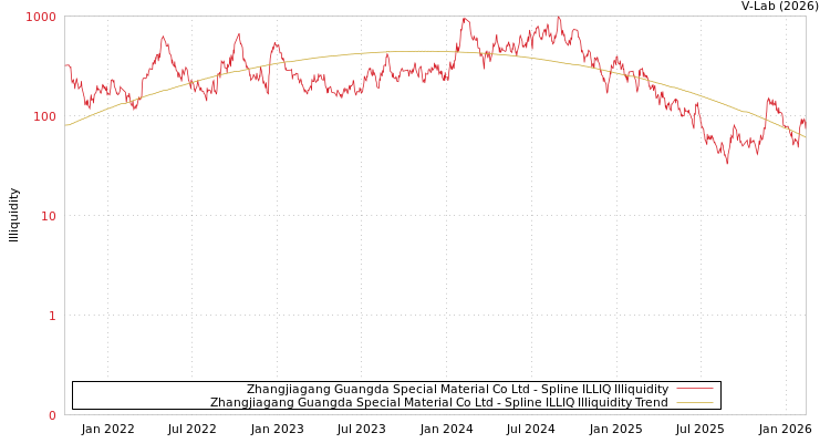 graph of Zhangjiagang Guangda Special Material Co Ltd ILLIQ-SMEM