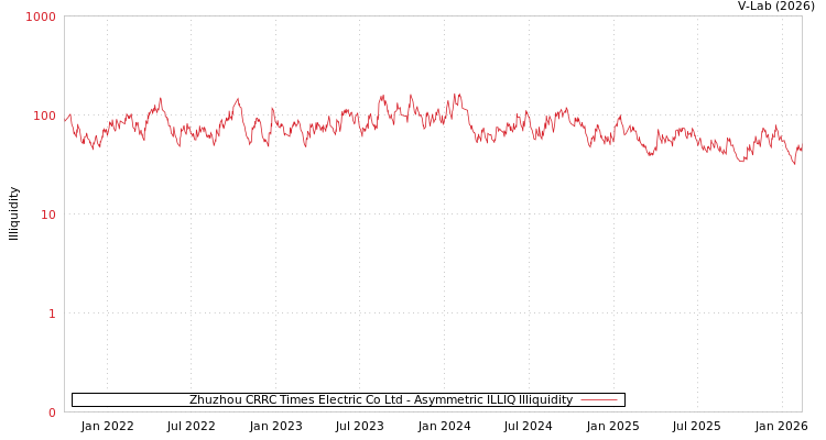 graph of Zhuzhou CRRC Times Electric Co Ltd ILLIQ-AMEM