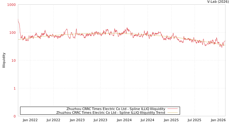 graph of Zhuzhou CRRC Times Electric Co Ltd ILLIQ-SMEM