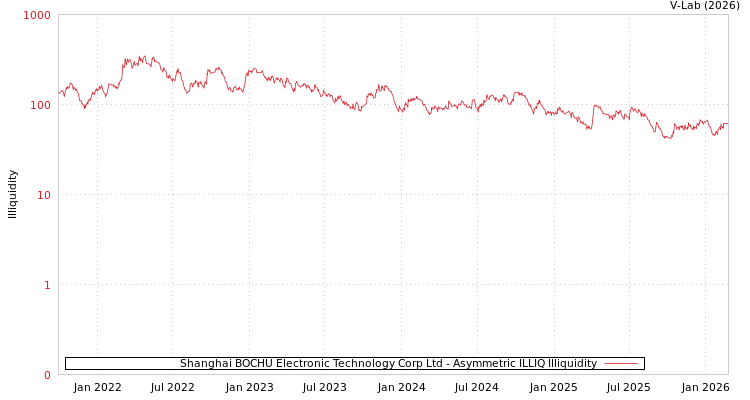 graph of Shanghai BOCHU Electronic Technology Corp Ltd ILLIQ-AMEM
