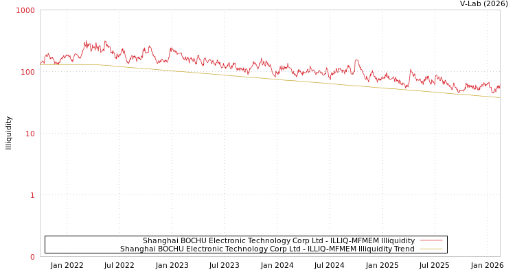 graph of Shanghai BOCHU Electronic Technology Corp Ltd ILLIQ-MFMEM