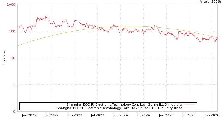graph of Shanghai BOCHU Electronic Technology Corp Ltd ILLIQ-SMEM
