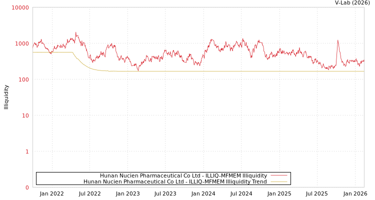 graph of Hunan Nucien Pharmaceutical Co Ltd ILLIQ-MFMEM