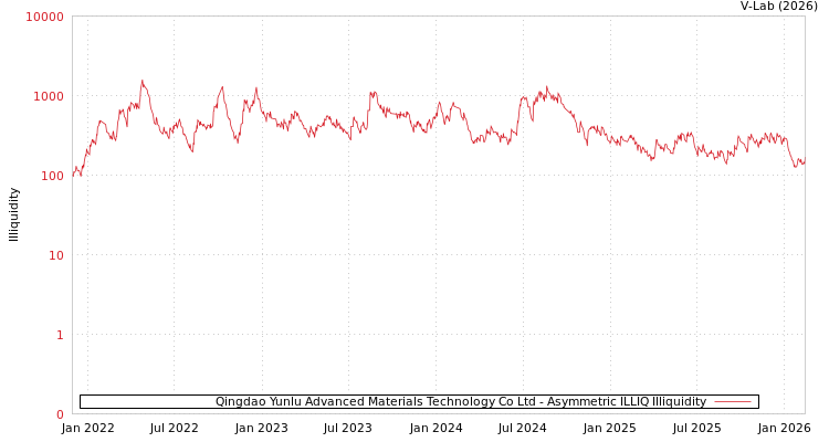 graph of Qingdao Yunlu Advanced Materials Technology Co Ltd ILLIQ-AMEM