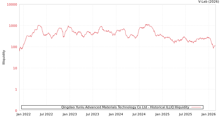 graph of Qingdao Yunlu Advanced Materials Technology Co Ltd ILLIQ-HIST