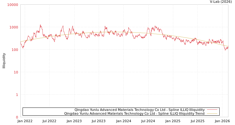 graph of Qingdao Yunlu Advanced Materials Technology Co Ltd ILLIQ-SMEM