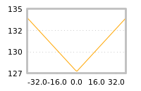 Impact of return on liquidity tomorrow