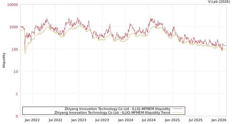 graph of Zhiyang Innovation Technology Co Ltd ILLIQ-MFMEM