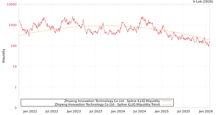 graph of Zhiyang Innovation Technology Co Ltd ILLIQ-SMEM