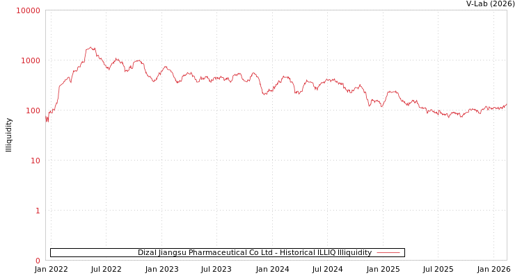 graph of Dizal Jiangsu Pharmaceutical Co Ltd ILLIQ-HIST