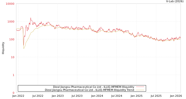 graph of Dizal Jiangsu Pharmaceutical Co Ltd ILLIQ-MFMEM
