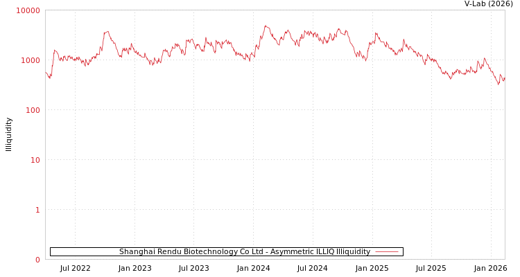 graph of Shanghai Rendu Biotechnology Co Ltd ILLIQ-AMEM