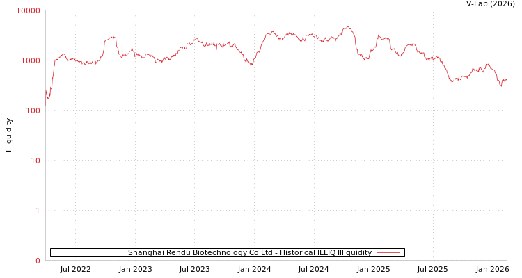 graph of Shanghai Rendu Biotechnology Co Ltd ILLIQ-HIST