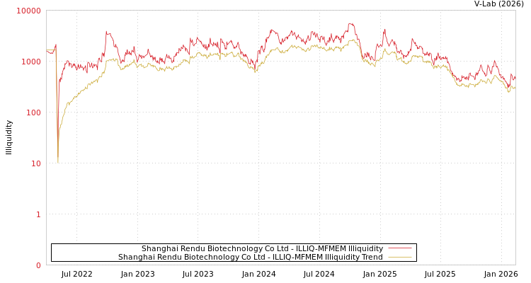 graph of Shanghai Rendu Biotechnology Co Ltd ILLIQ-MFMEM