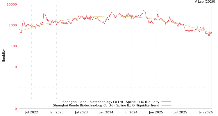 graph of Shanghai Rendu Biotechnology Co Ltd ILLIQ-SMEM