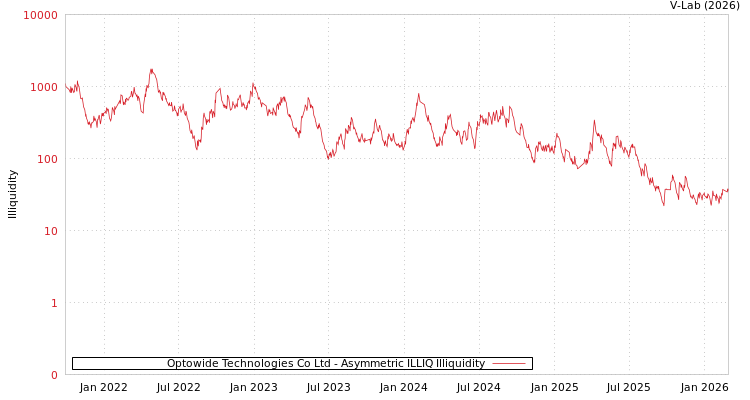 graph of Optowide Technologies Co Ltd ILLIQ-AMEM