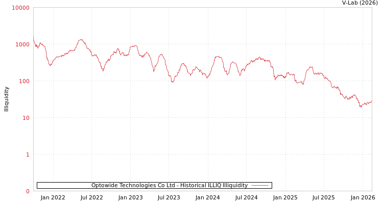 graph of Optowide Technologies Co Ltd ILLIQ-HIST