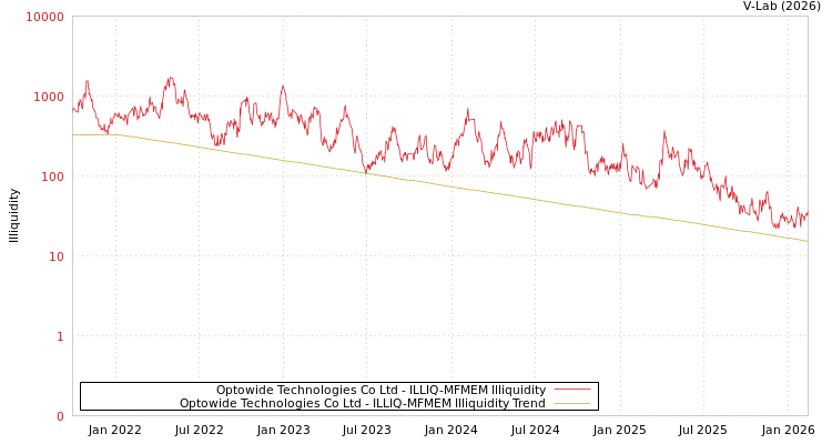 graph of Optowide Technologies Co Ltd ILLIQ-MFMEM