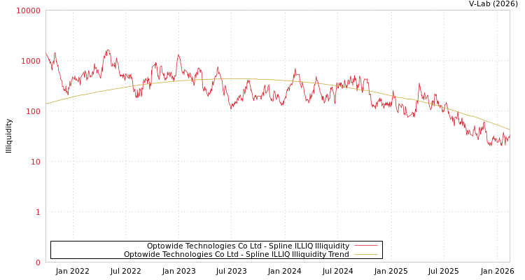 graph of Optowide Technologies Co Ltd ILLIQ-SMEM