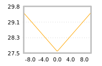 Impact of return on liquidity tomorrow