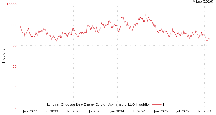 graph of Longyan Zhuoyue New Energy Co Ltd ILLIQ-AMEM