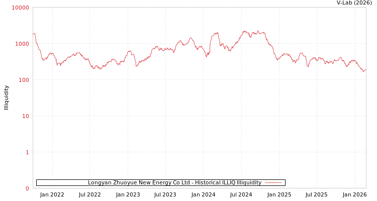 graph of Longyan Zhuoyue New Energy Co Ltd ILLIQ-HIST