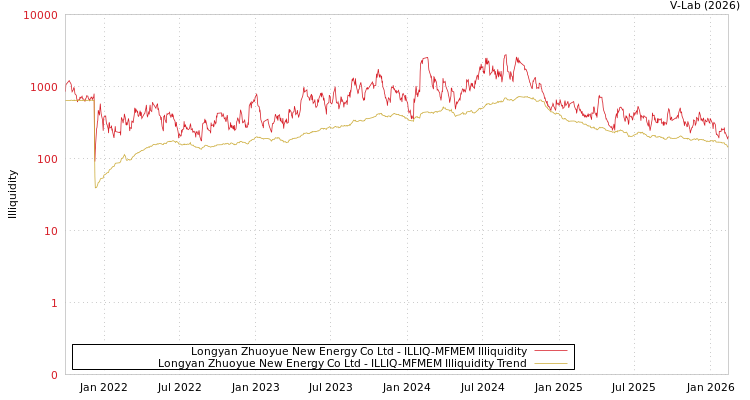 graph of Longyan Zhuoyue New Energy Co Ltd ILLIQ-MFMEM