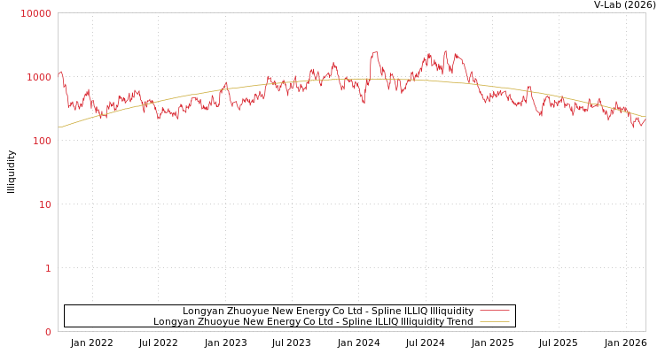 graph of Longyan Zhuoyue New Energy Co Ltd ILLIQ-SMEM