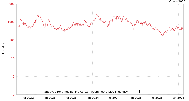 graph of Shouyao Holdings Beijing Co Ltd ILLIQ-AMEM