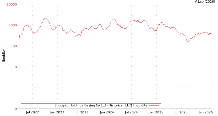graph of Shouyao Holdings Beijing Co Ltd ILLIQ-HIST
