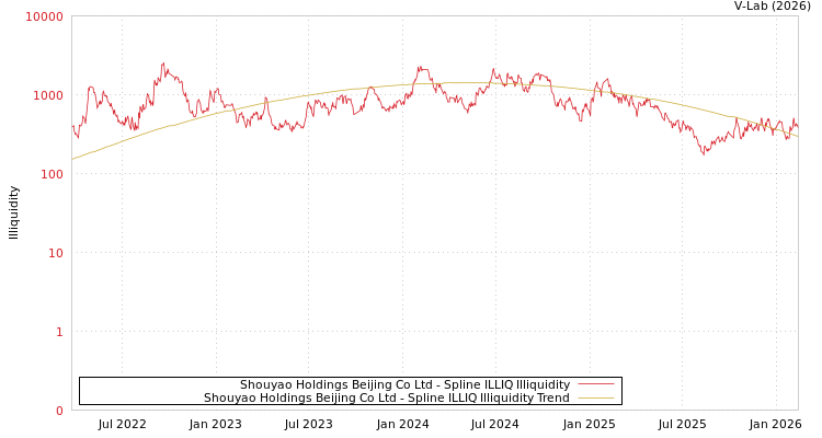 graph of Shouyao Holdings Beijing Co Ltd ILLIQ-SMEM