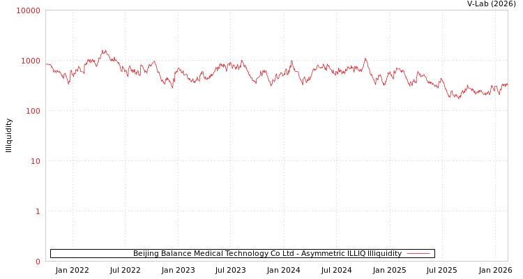 graph of Beijing Balance Medical Technology Co Ltd ILLIQ-AMEM