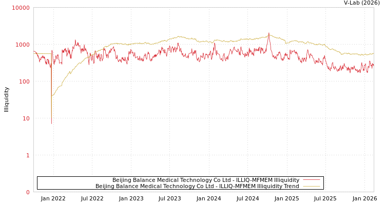 graph of Beijing Balance Medical Technology Co Ltd ILLIQ-MFMEM