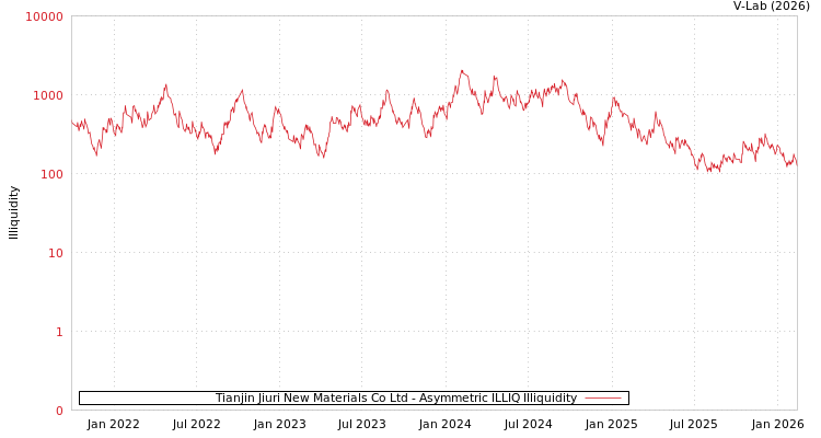 graph of Tianjin Jiuri New Materials Co Ltd ILLIQ-AMEM
