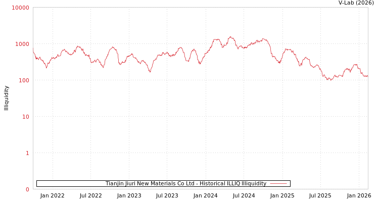 graph of Tianjin Jiuri New Materials Co Ltd ILLIQ-HIST