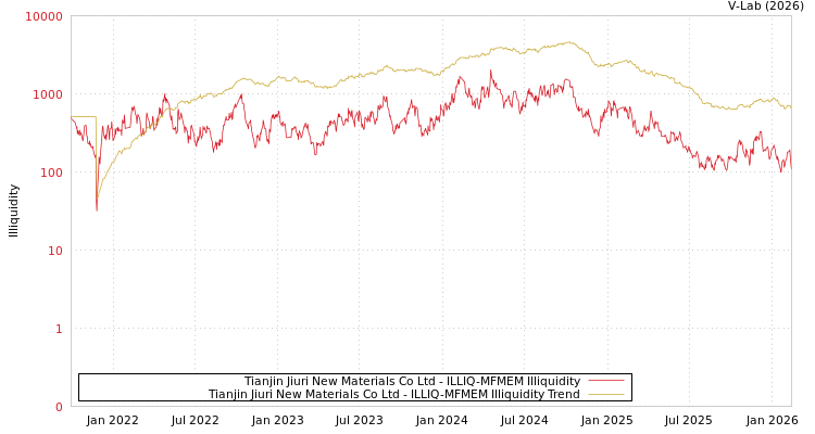 graph of Tianjin Jiuri New Materials Co Ltd ILLIQ-MFMEM