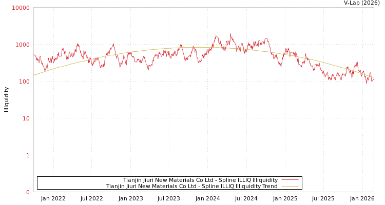 graph of Tianjin Jiuri New Materials Co Ltd ILLIQ-SMEM