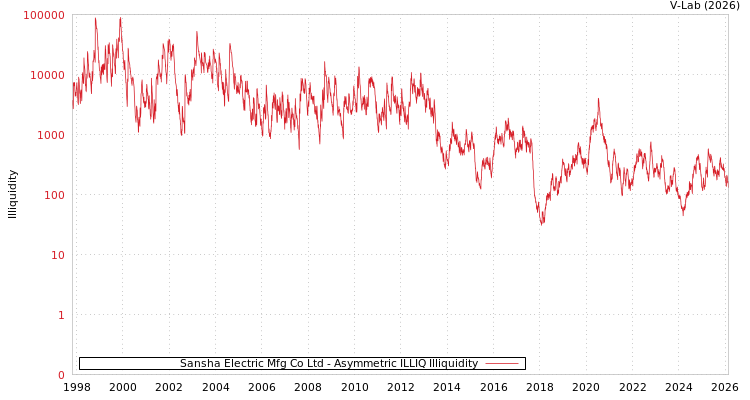 graph of Sansha Electric Mfg Co Ltd ILLIQ-AMEM