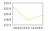 Impact of return on liquidity tomorrow