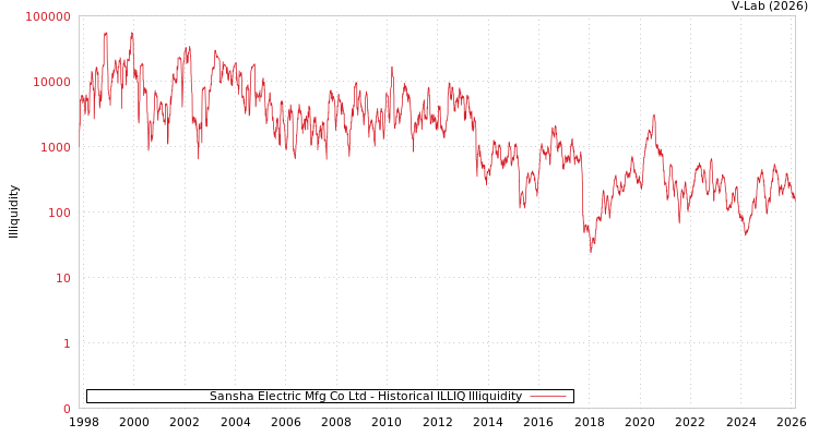 graph of Sansha Electric Mfg Co Ltd ILLIQ-HIST
