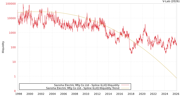 graph of Sansha Electric Mfg Co Ltd ILLIQ-SMEM