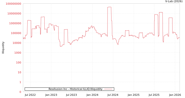 graph of Reallusion Inc ILLIQ-HIST